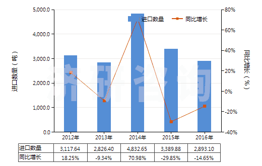 2012-2016年中國白榴石、霞石及霞石正長巖(HS25293000)進口量及增速統(tǒng)計